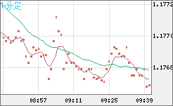 ユーロ/米ドルチャート（EUR/USD）1分足