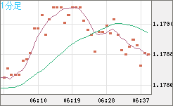 ユーロ/米ドルチャート（EUR/USD）1分足