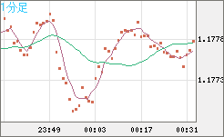 ユーロ/米ドルチャート（EUR/USD）1分足