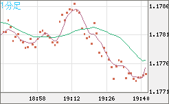 ユーロ/米ドルチャート（EUR/USD）1分足