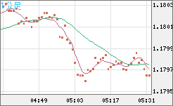 ユーロ/米ドルチャート（EUR/USD）1分足