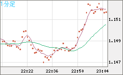 ユーロ/米ドルチャート（EUR/USD）1分足