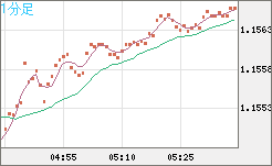 ユーロ/米ドルチャート（EUR/USD）1分足