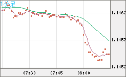 ユーロ/米ドルチャート（EUR/USD）1分足