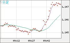 ユーロ/米ドルチャート（EUR/USD）1分足