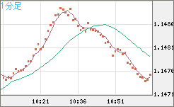 ユーロ/米ドルチャート（EUR/USD）1分足