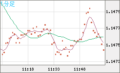 ユーロ/米ドルチャート（EUR/USD）1分足