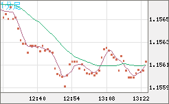 ユーロ/米ドルチャート（EUR/USD）1分足