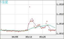 ユーロ/米ドルチャート（EUR/USD）1分足