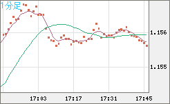 ユーロ/米ドルチャート（EUR/USD）1分足