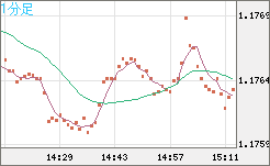 ユーロ/米ドルチャート（EUR/USD）1分足