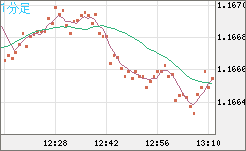 ユーロ/米ドルチャート（EUR/USD）1分足