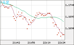 ユーロ/米ドルチャート（EUR/USD）1分足