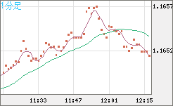 ユーロ/米ドルチャート（EUR/USD）1分足
