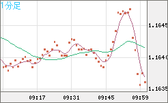 ユーロ/米ドルチャート（EUR/USD）1分足