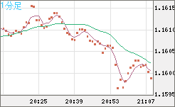 ユーロ/米ドルチャート（EUR/USD）1分足