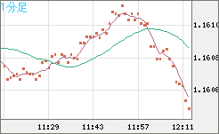 ユーロ/米ドルチャート（EUR/USD）1分足