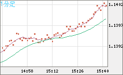 ユーロ/米ドルチャート（EUR/USD）1分足