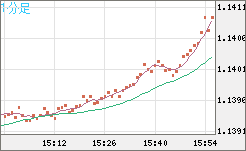 ユーロ/米ドルチャート（EUR/USD）1分足