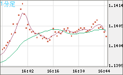 ユーロ/米ドルチャート（EUR/USD）1分足