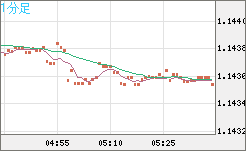ユーロ/米ドルチャート（EUR/USD）1分足