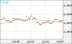 ユーロ/米ドルチャート（EUR/USD）1分足