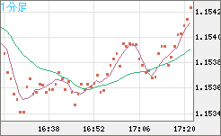 ユーロ/米ドルチャート（EUR/USD）1分足
