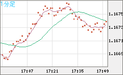 ユーロ/米ドルチャート（EUR/USD）1分足