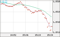 ユーロ/米ドルチャート（EUR/USD）1分足