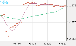 ユーロ/米ドルチャート（EUR/USD）1分足