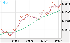 ユーロ/米ドルチャート（EUR/USD）1分足