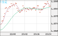 ユーロ/米ドルチャート（EUR/USD）1分足