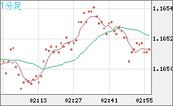 ユーロ/米ドルチャート（EUR/USD）1分足