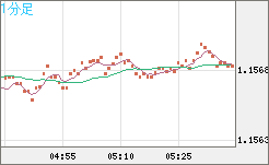 ユーロ/米ドルチャート（EUR/USD）1分足