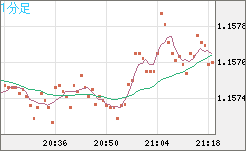 ユーロ/米ドルチャート（EUR/USD）1分足