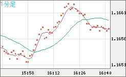 ユーロ/米ドルチャート（EUR/USD）1分足