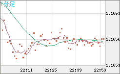 ユーロ/米ドルチャート（EUR/USD）1分足