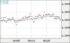 ユーロ/米ドルチャート（EUR/USD）1分足