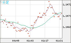 ユーロ/米ドルチャート（EUR/USD）1分足
