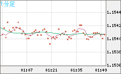 ユーロ/米ドルチャート（EUR/USD）1分足