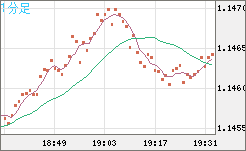 ユーロ/米ドルチャート（EUR/USD）1分足