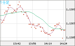 ユーロ/米ドルチャート（EUR/USD）1分足