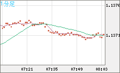ユーロ/米ドルチャート（EUR/USD）1分足