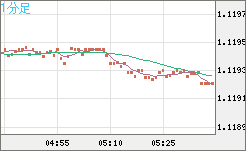 ユーロ/米ドルチャート（EUR/USD）1分足