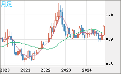 EURUSD