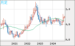 EURUSD