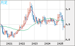 米ドル/ユーロチャート（USD/EUR、逆転通貨ペア）月足