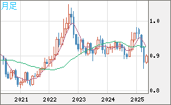 米ドル/ユーロチャート（USD/EUR、逆転通貨ペア）月足