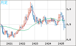 米ドル/ユーロチャート（USD/EUR、逆転通貨ペア）月足