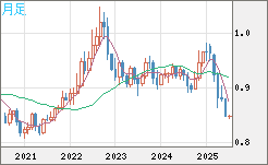 米ドル/ユーロチャート（USD/EUR、逆転通貨ペア）月足